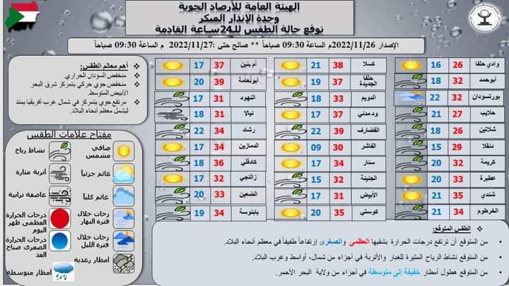 ارتفاع درجات الحرارة في معظم أنحاء السودان