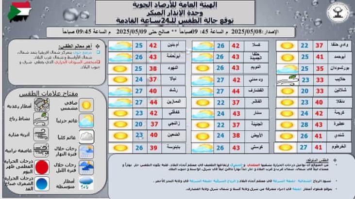 الهيئة العامة للأرصاد : ارتفاع الطفيف في درجات الحرارة بمعظم انحاء البلاد