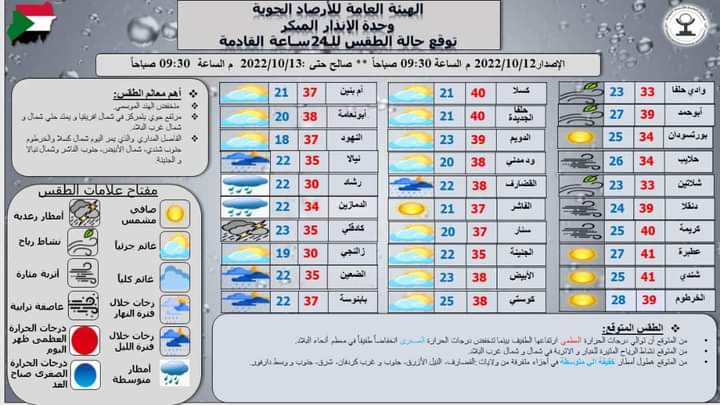 توقعات بهطول أمطار وارتفاع درجات الحرارة بالسودان
